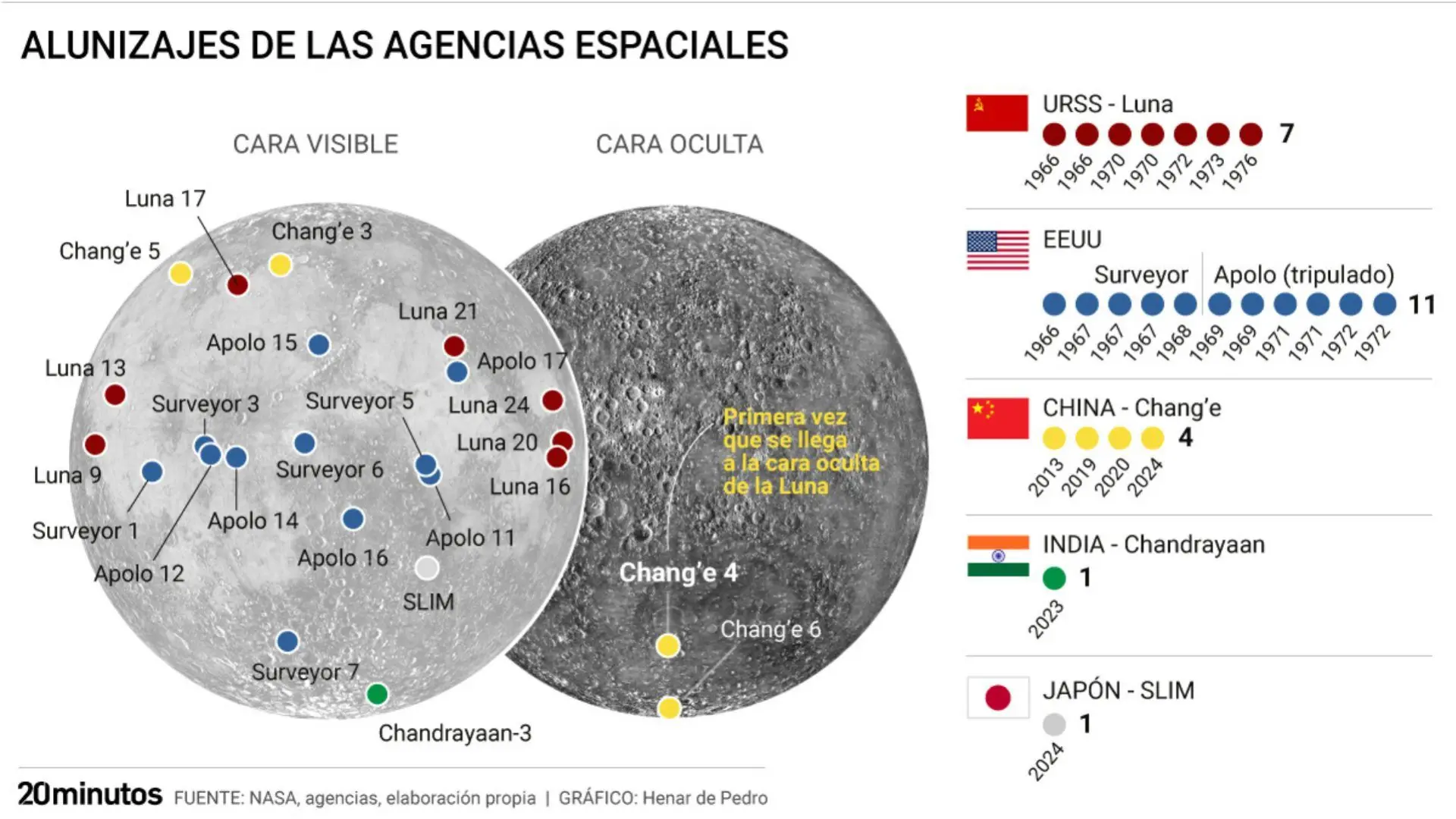 El único objeto humano en la cara oculta de la Luna es chino: así ha sido la historia de los alunizajes