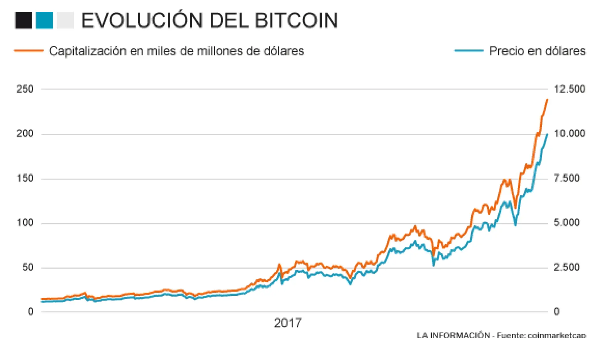 El Bitcoin, ajeno a las voces críticas, cerca ya de los 200.000 millones de  dólares