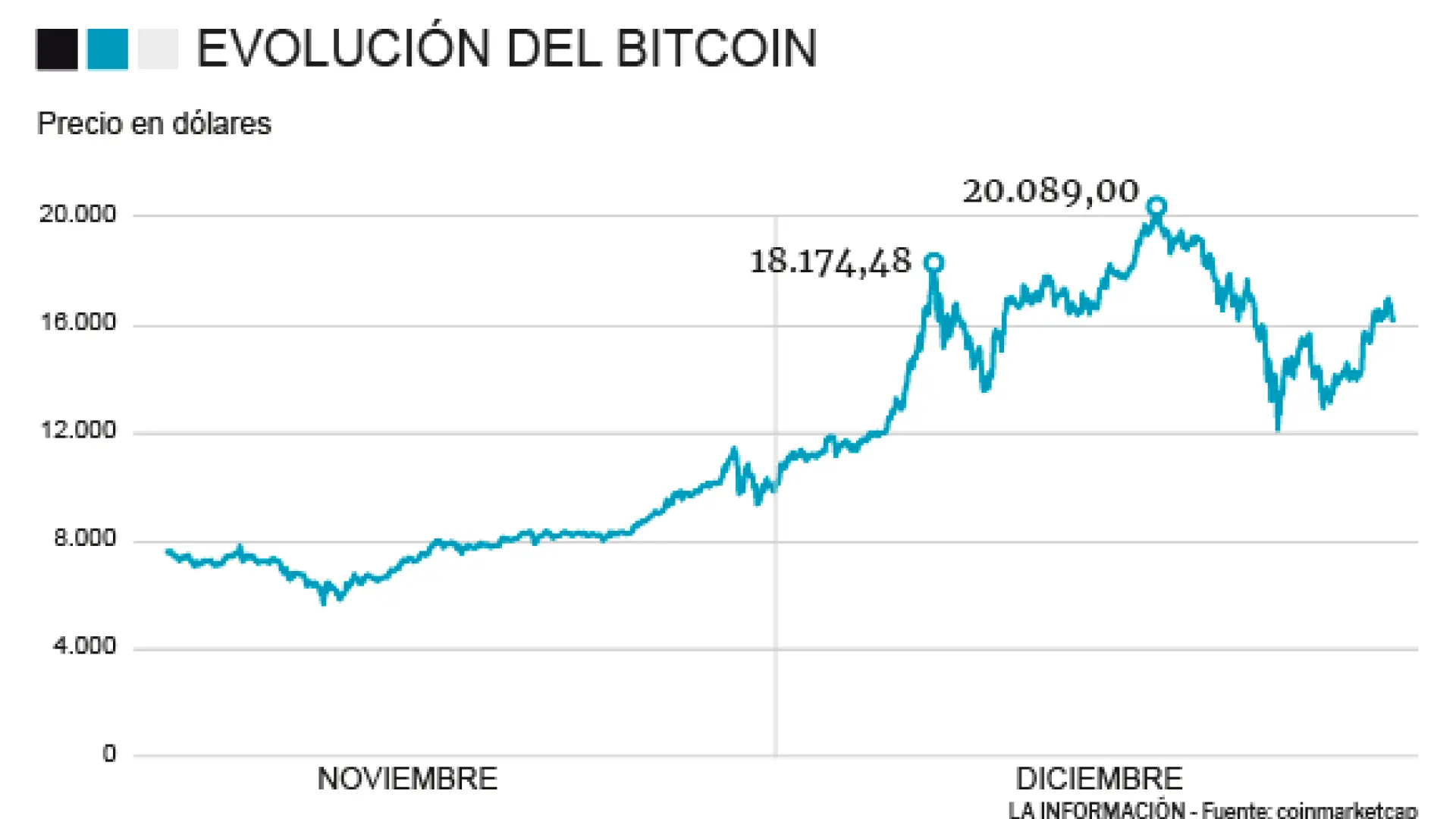 Citi compara el Bitcoin con las puntocom y alerta de intervención si llega  a 60.000