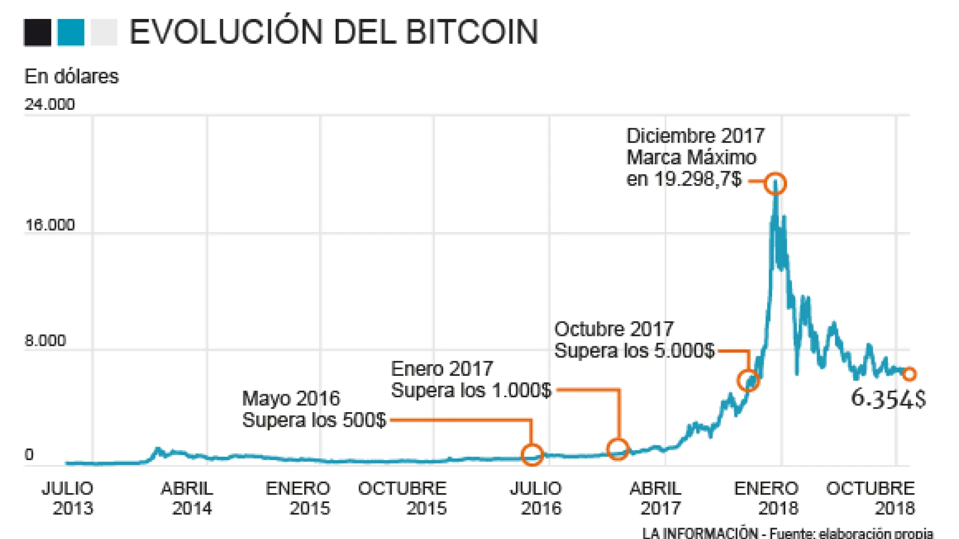 NOTICIAS BITCOIN - Bitcoin se hace mayor: celebra su décimo cumpleaños en  mitad del olvido inversor