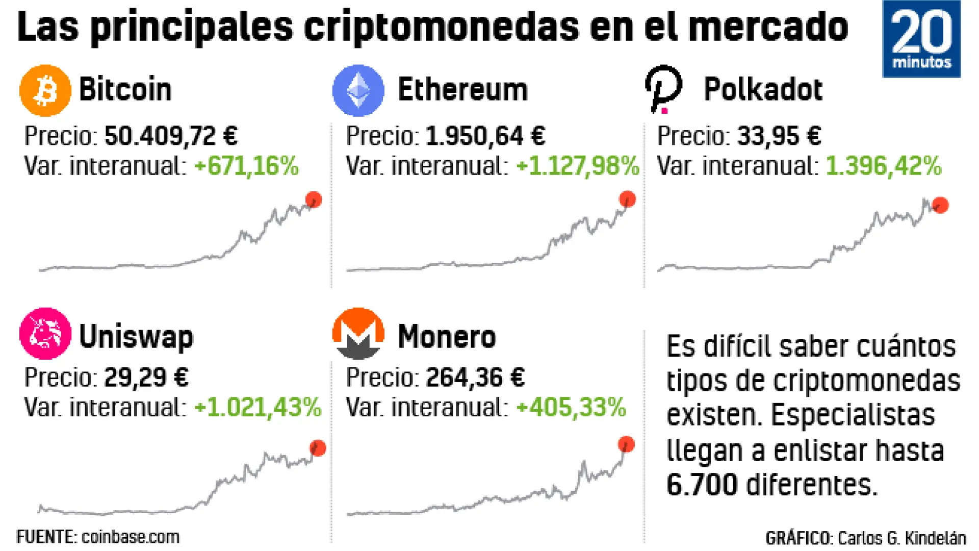 Ethereum, Polkadot, Monero... las otras criptomonedas del mercado que  crecen a la sombra de bitcoin
