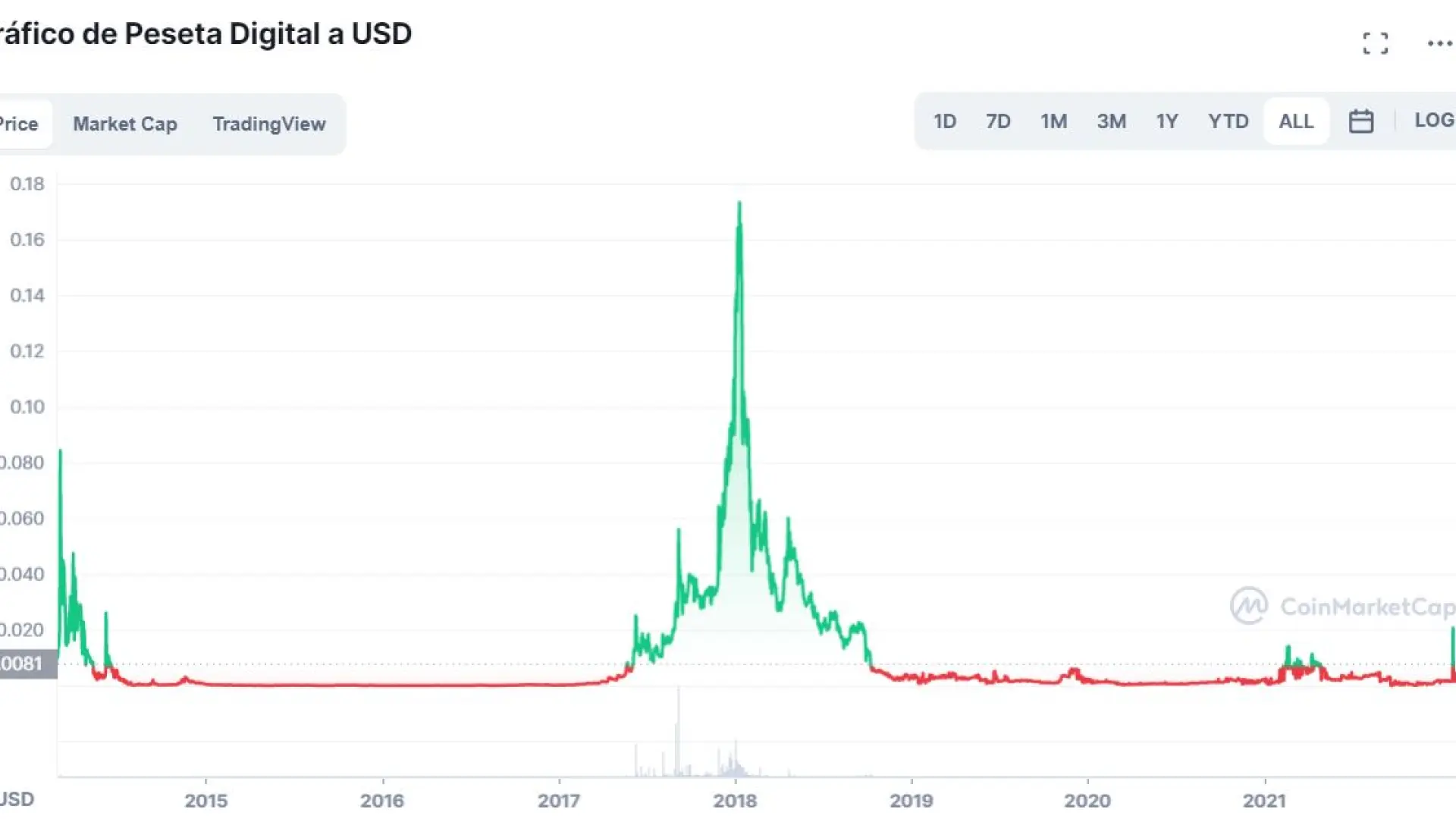 ¿Qué fue de las criptomonedas españolas? Desde Peseta Digital a RotoMoon,  el token que nació en Forocoches