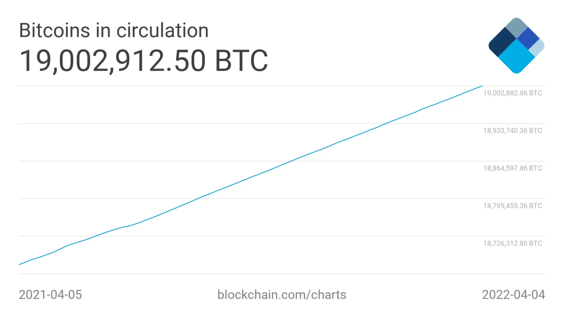 Bitcoin emite su token 19 millones y solo quedan 2 millones para minar el  límite establecido, ¿qué pasará después?