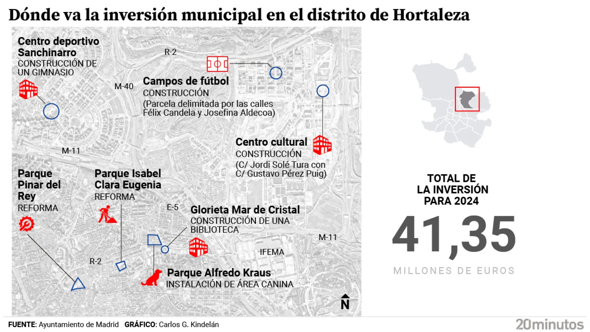 Gimnasios en Valdebebas y Sanchinarro, la biblioteca de Mar de Cristal...  Las inversiones para Hortaleza en 2024