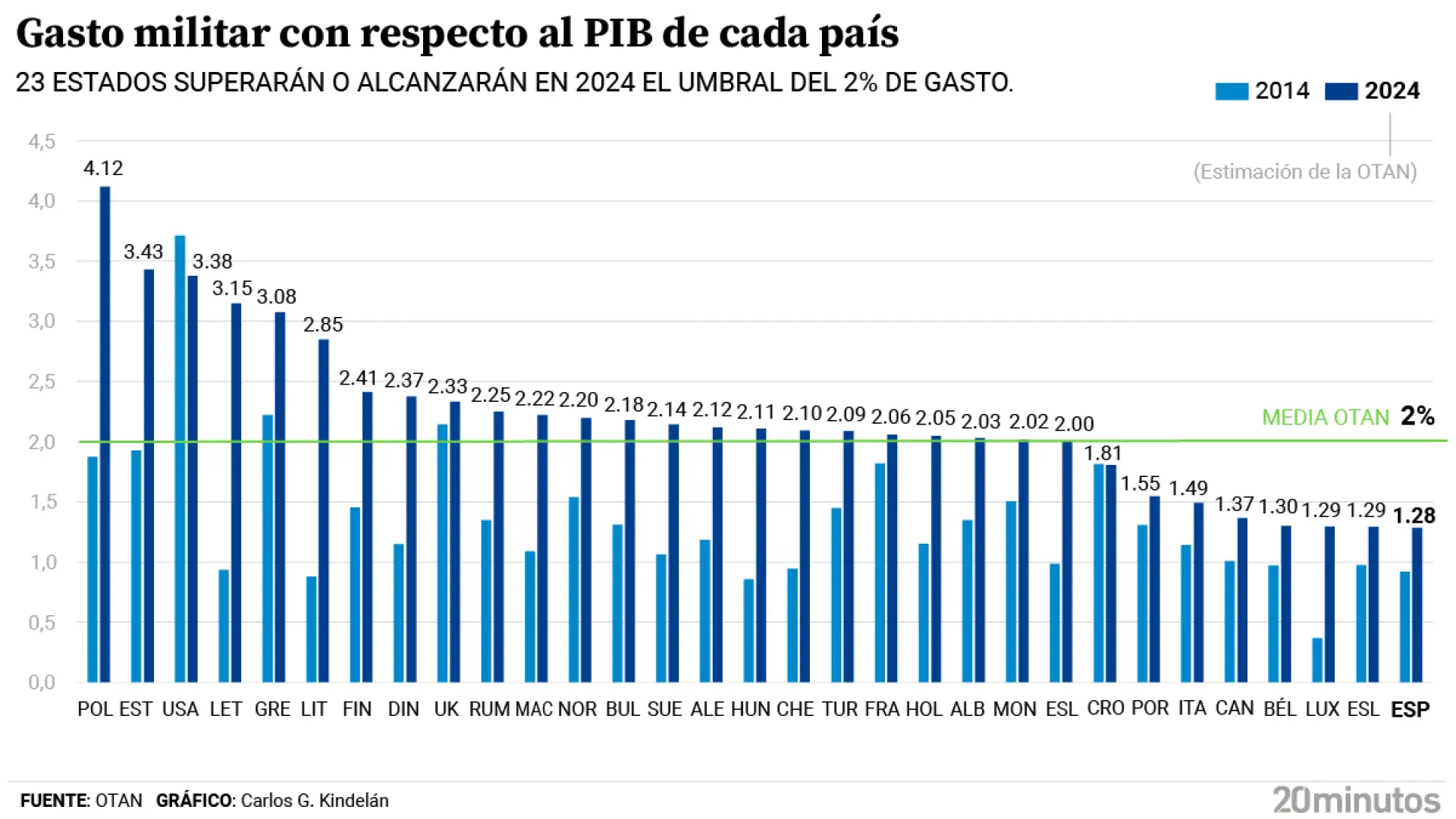 España, el país de la OTAN que menos invierte en defensa en proporción al PIB
