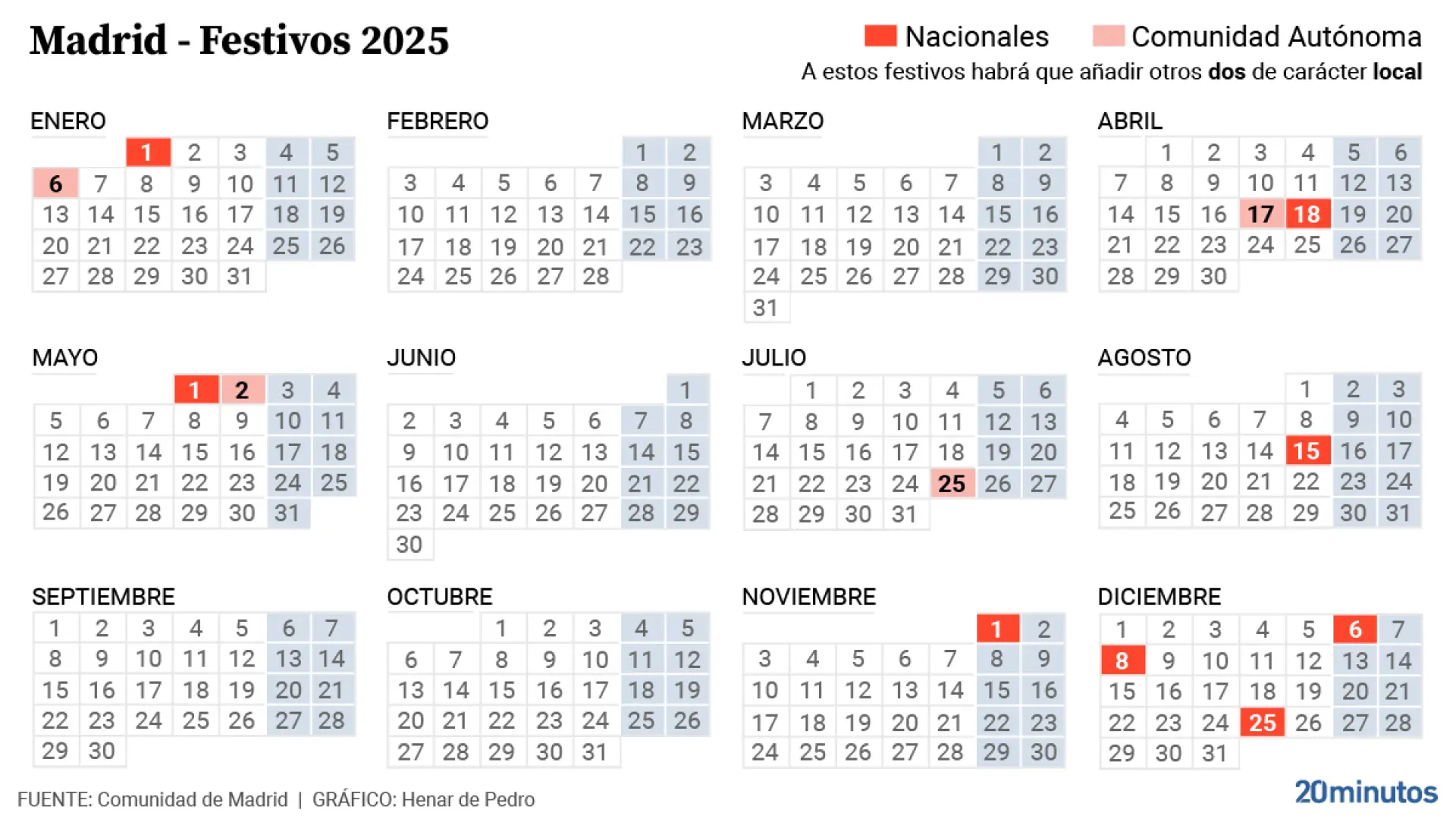 Calendario laboral de Madrid: el cambio de festivo que beneficiará a miles de madrileños