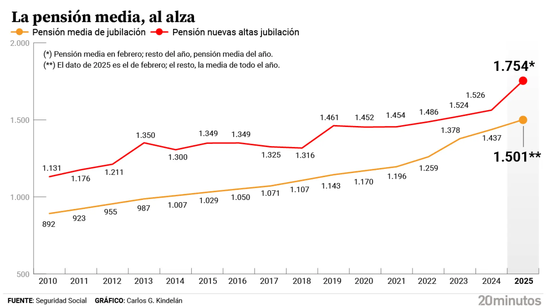 Los Nuevos Jubilados Ganan Ya 1 754 Euros De Pensi n Al Mes Pero Se los-nuevos-jubilados-ganan-ya-1-754-euros-de-pensi-n-al-mes-pero-se