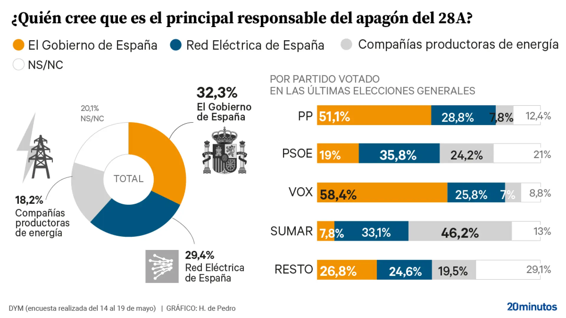 
         Más de un 60% de españoles culpa al Gobierno y Red Eléctrica del apagón frente al 18% que apunta a las compañías energéticas 
    