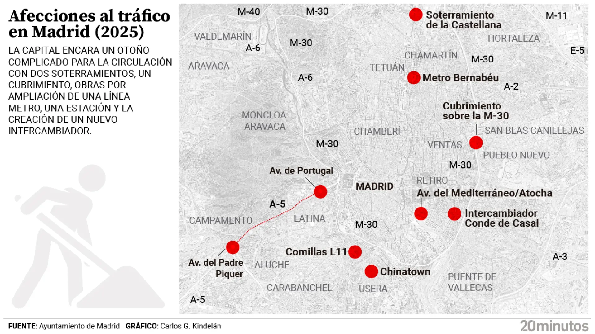 El tráfico en Madrid afronta su prueba de fuego con un laberinto de obras en la vuelta al cole