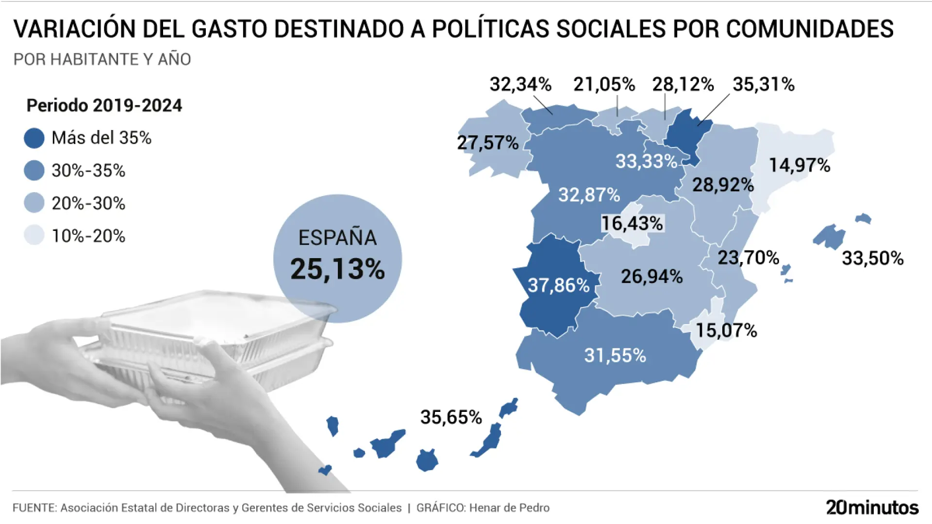 Alertan de "un parón" en el gasto autonómico en educación, sanidad y servicios sociales por la falta de Presupuestos Generales