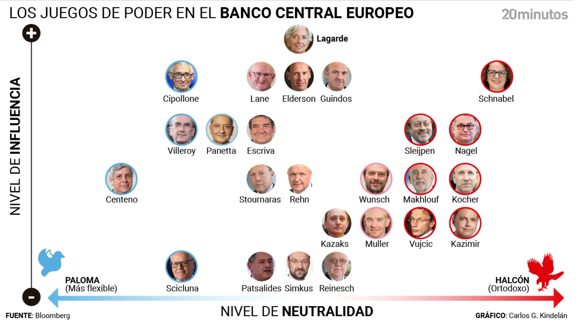 Halcones y palomas amplían la división en el BCE sobre las próximas decisiones de tipos