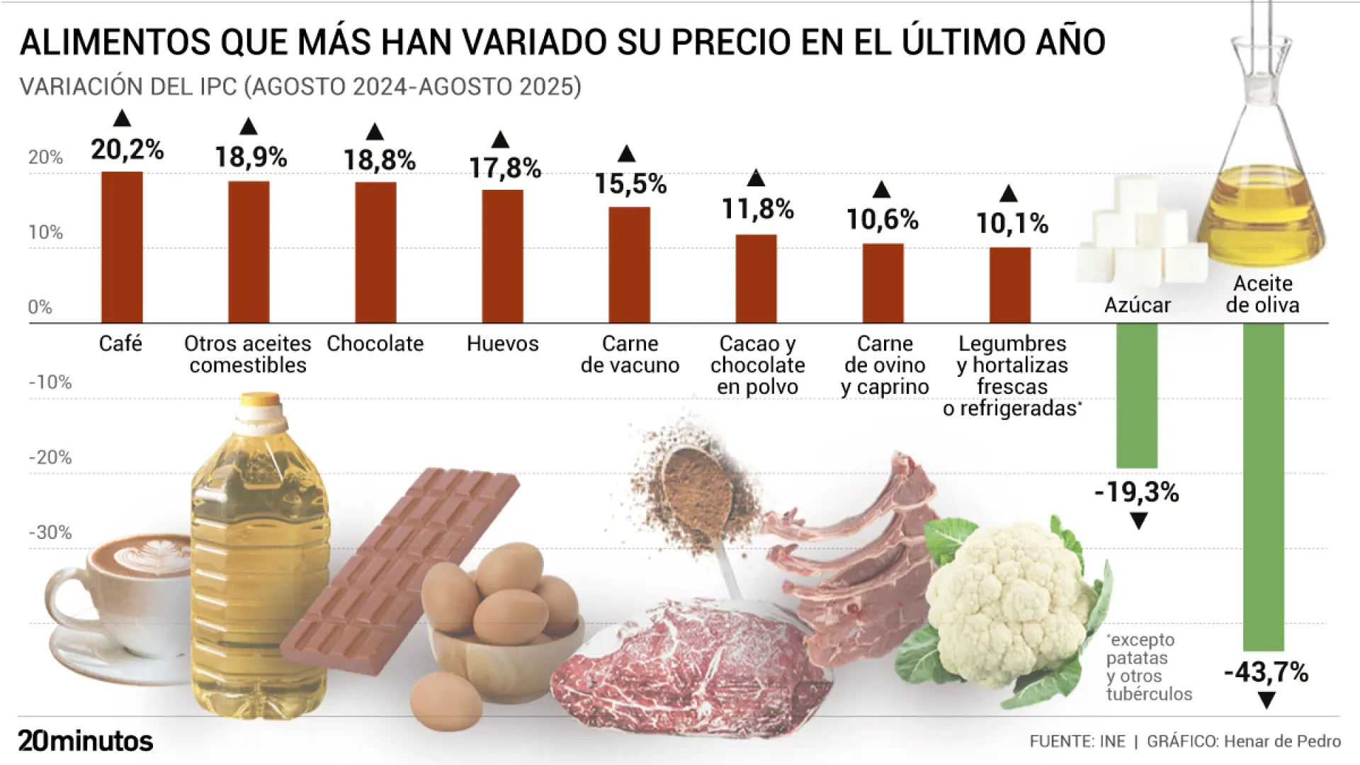 La inflación vuelve a la cesta de la compra: el café, los huevos y la ternera se encarecen más de un 15% en el último año