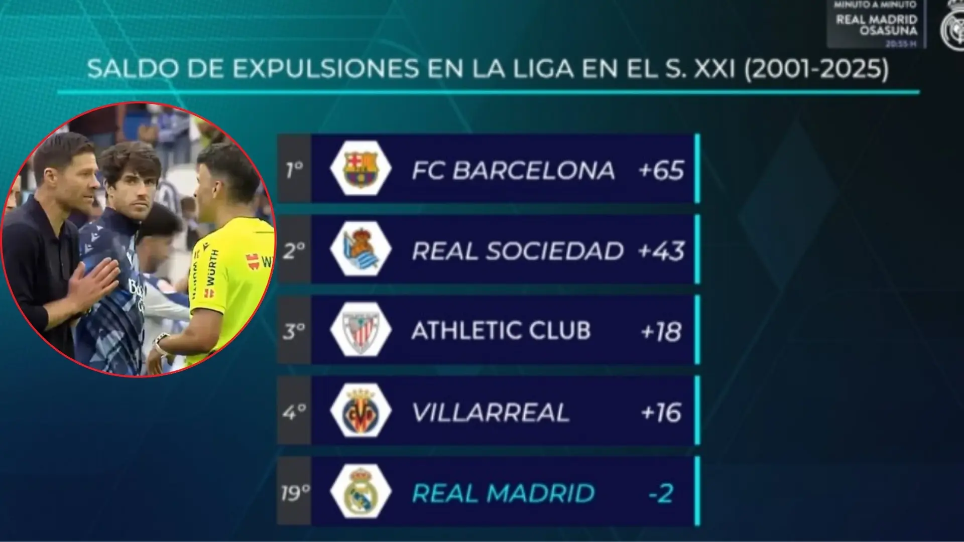 Enfado del Real Madrid con los arbitrajes, la comparación con el Barça y el malestar de Xabi Alonso: "Me hacéis pensar mal"