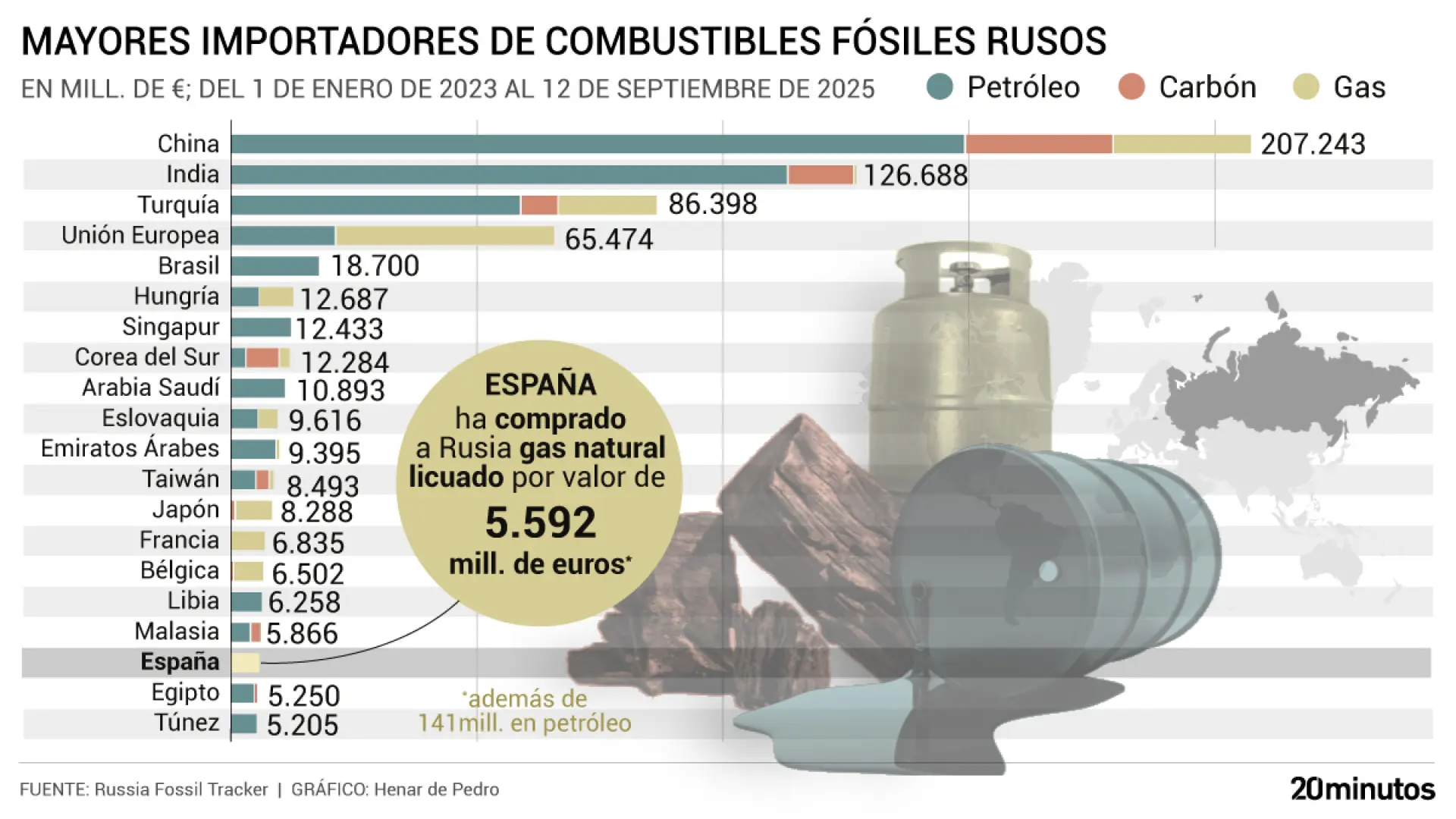 ¿Quién le sigue comprando petróleo a Putin? Estos son los países que aún desoyen a Trump en su petición de vetar el crudo ruso