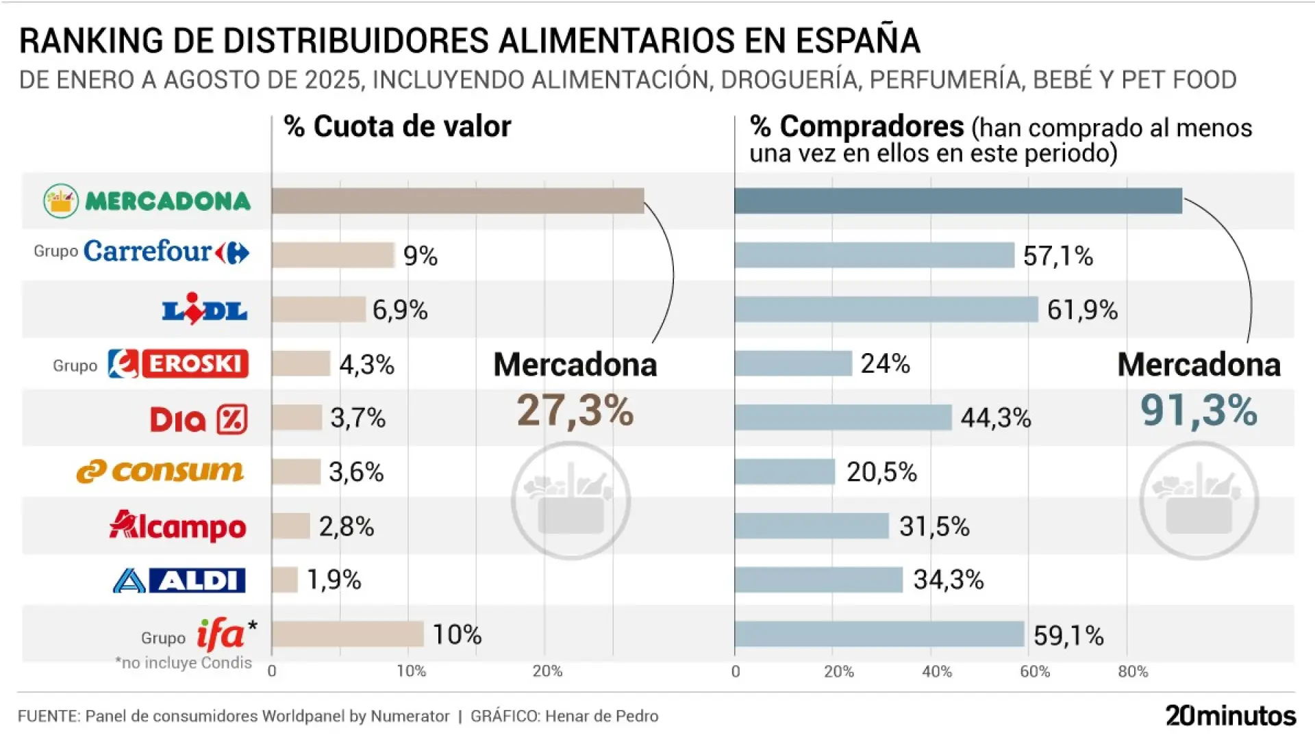 Mercadona sigue siendo la cadena líder de supermercados en España y es la que más crece en cuota de mercado
