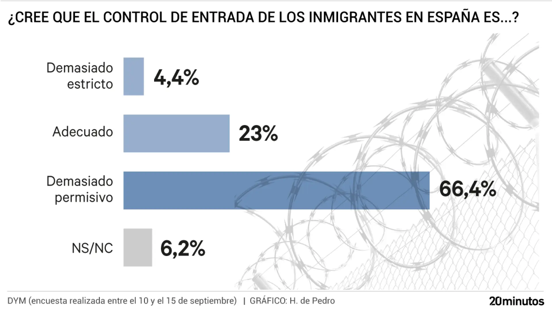 Dos de cada tres ciudadanos creen que España es "demasiado permisiva" con la entrada de migrantes
