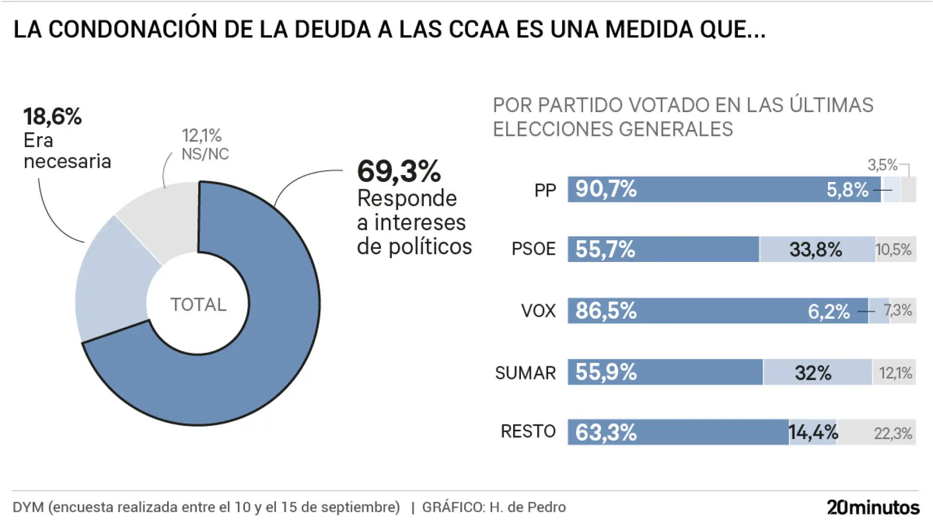Siete de cada diez ciudadanos creen que la quita de deuda se hace por motivos políticos