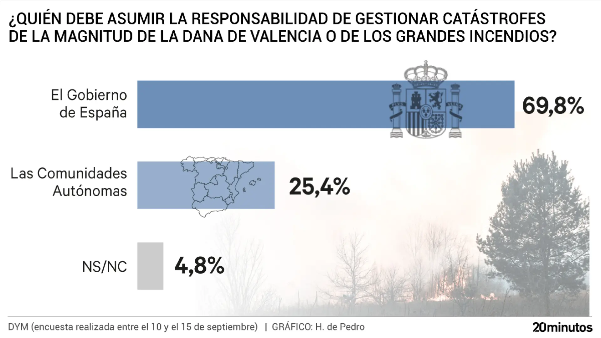 Siete de cada 10 españoles cree que el Gobierno debería asumir la gestión de las catástrofes naturales, en manos de las CCAA