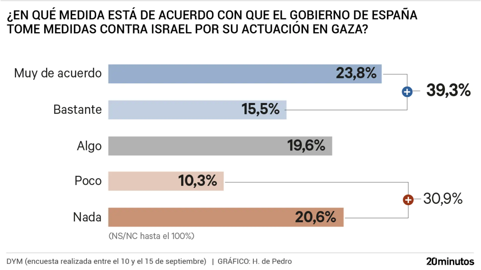 Cuatro de cada diez españoles apoya que el Gobierno tome medidas contra Israel y el 30% las rechaza