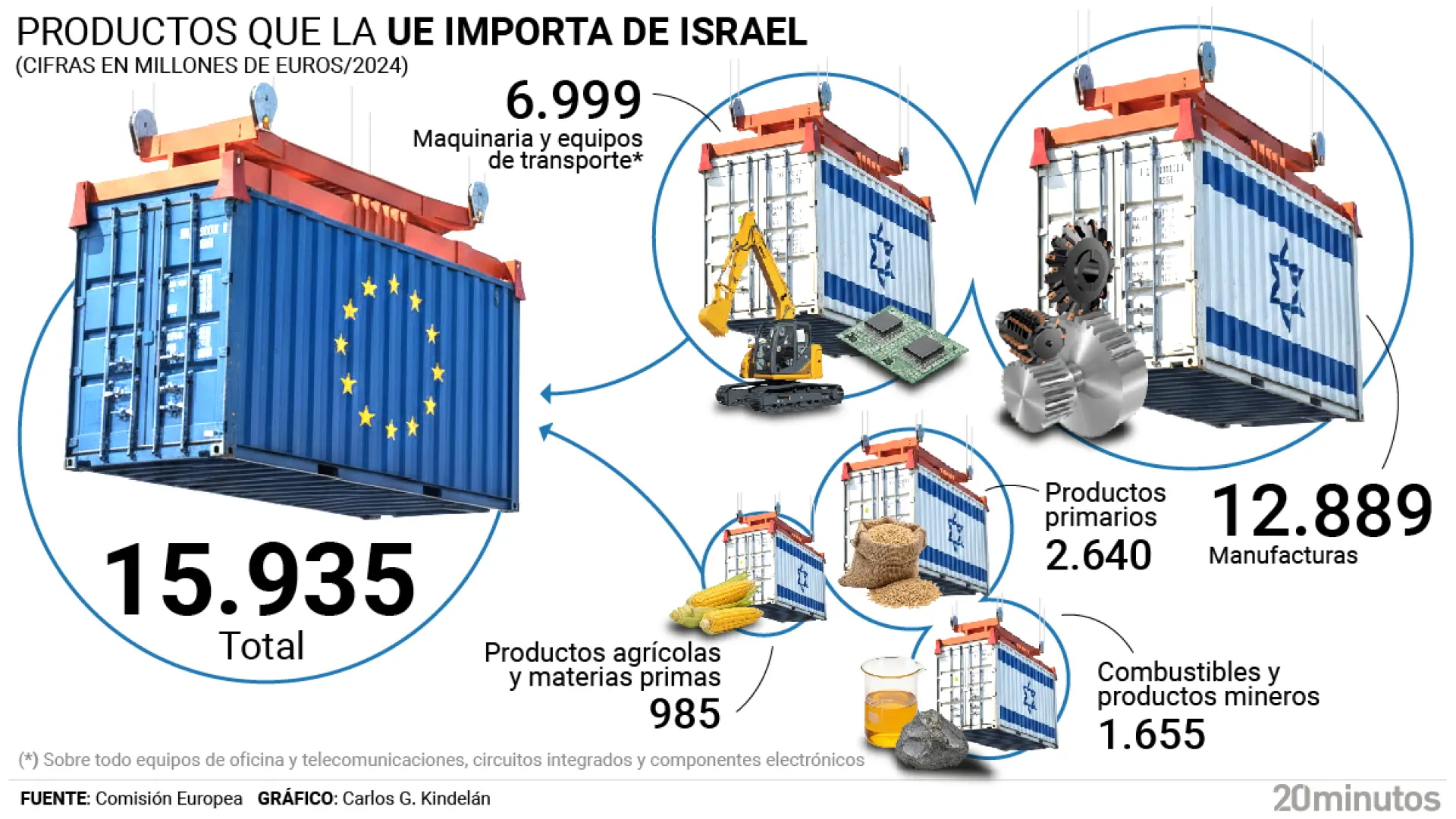 Equipos de oficina, componentes electrónicos y productos químicos lideran los 15.935 millones que la UE importa a Israel