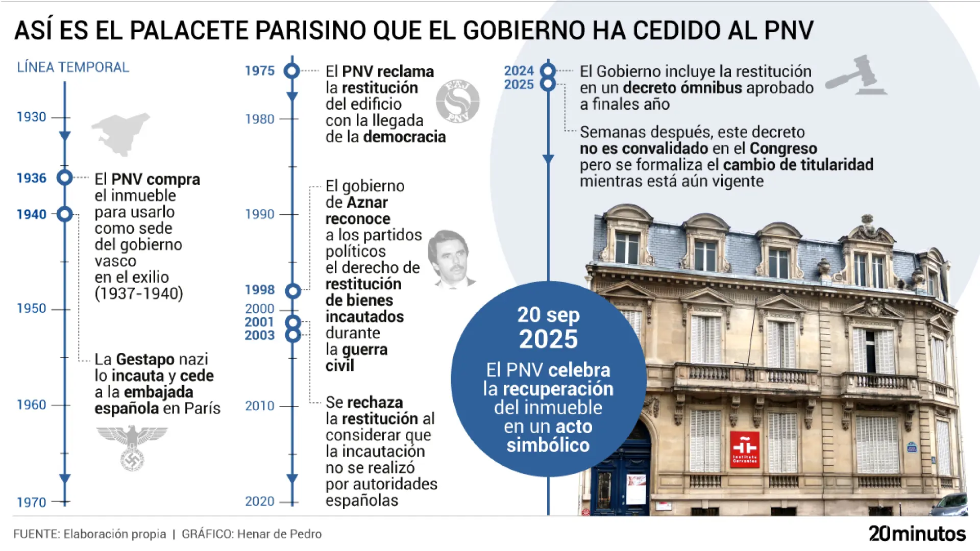 Idas, venidas, decretos y caídas: la historia del palacete parisino que el Gobierno entrega al PNV y se remonta a la Guerra Civil
