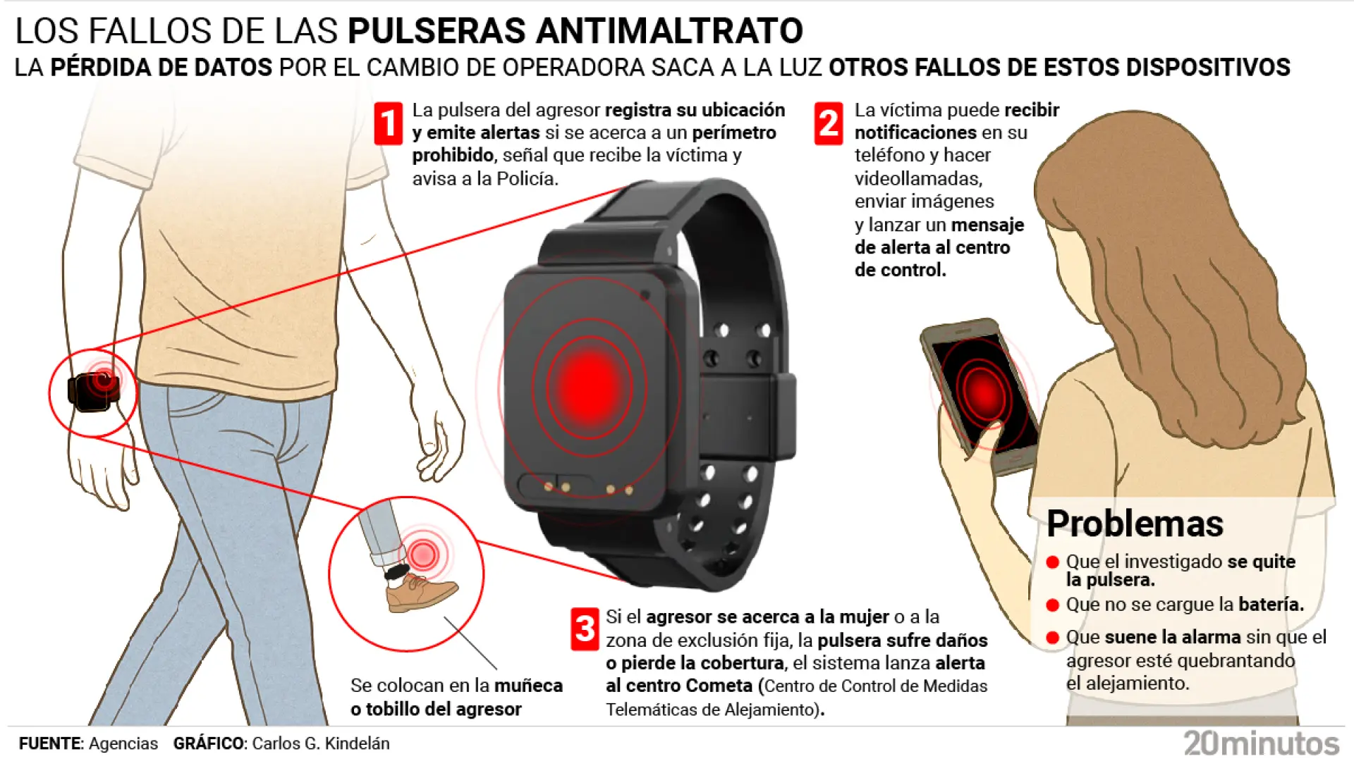 Las asociaciones de víctimas reclaman unas pulseras antimaltrato más seguras y gestionadas por el Ministerio del Interior