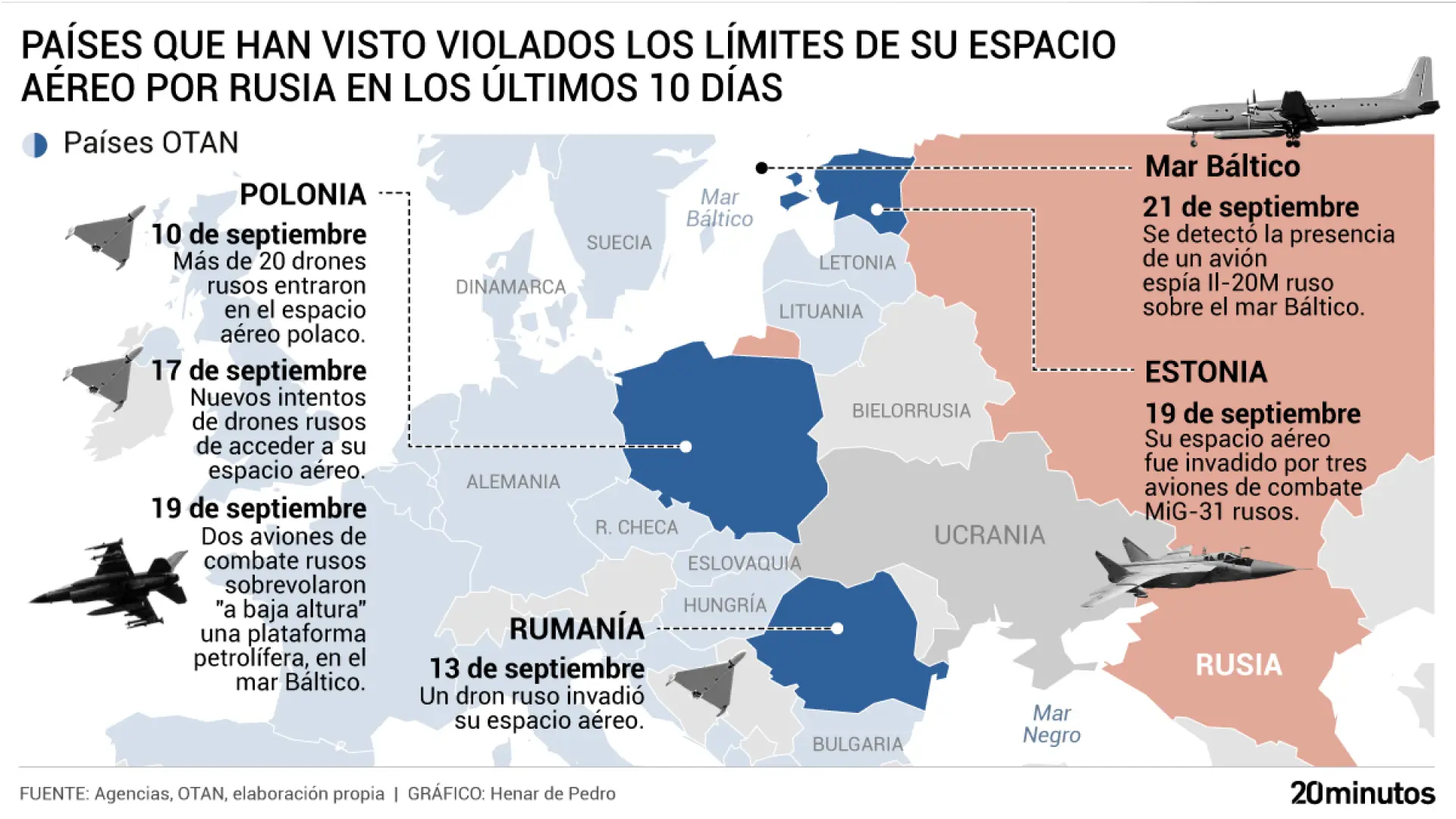Putin desafía a la OTAN: estos son los países de la UE amenazados por Rusia tras violar su espacio aéreo en los últimos diez días