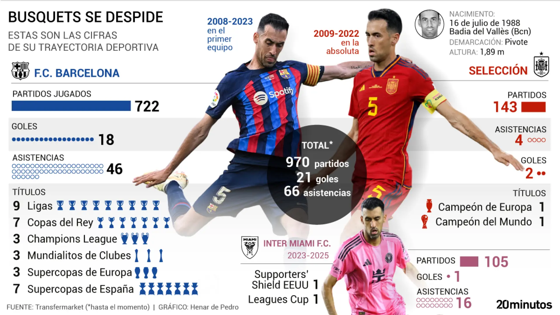 Sergio Busquets, el adiós de una pieza clave en el centro del campo del Barça más brillante y la España campeona del mundo