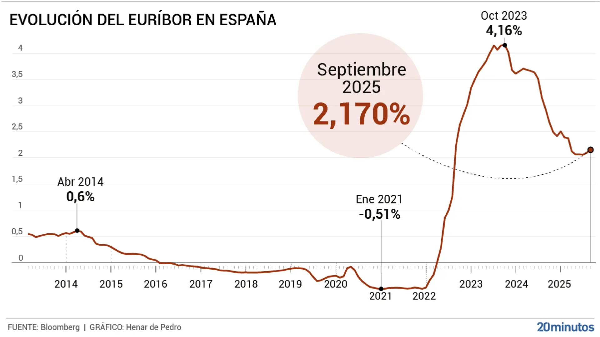 El euríbor sube en septiembre al 2,17% tras la pausa del BCE con los tipos pero los hipotecados pagarán 67 euros menos al mes