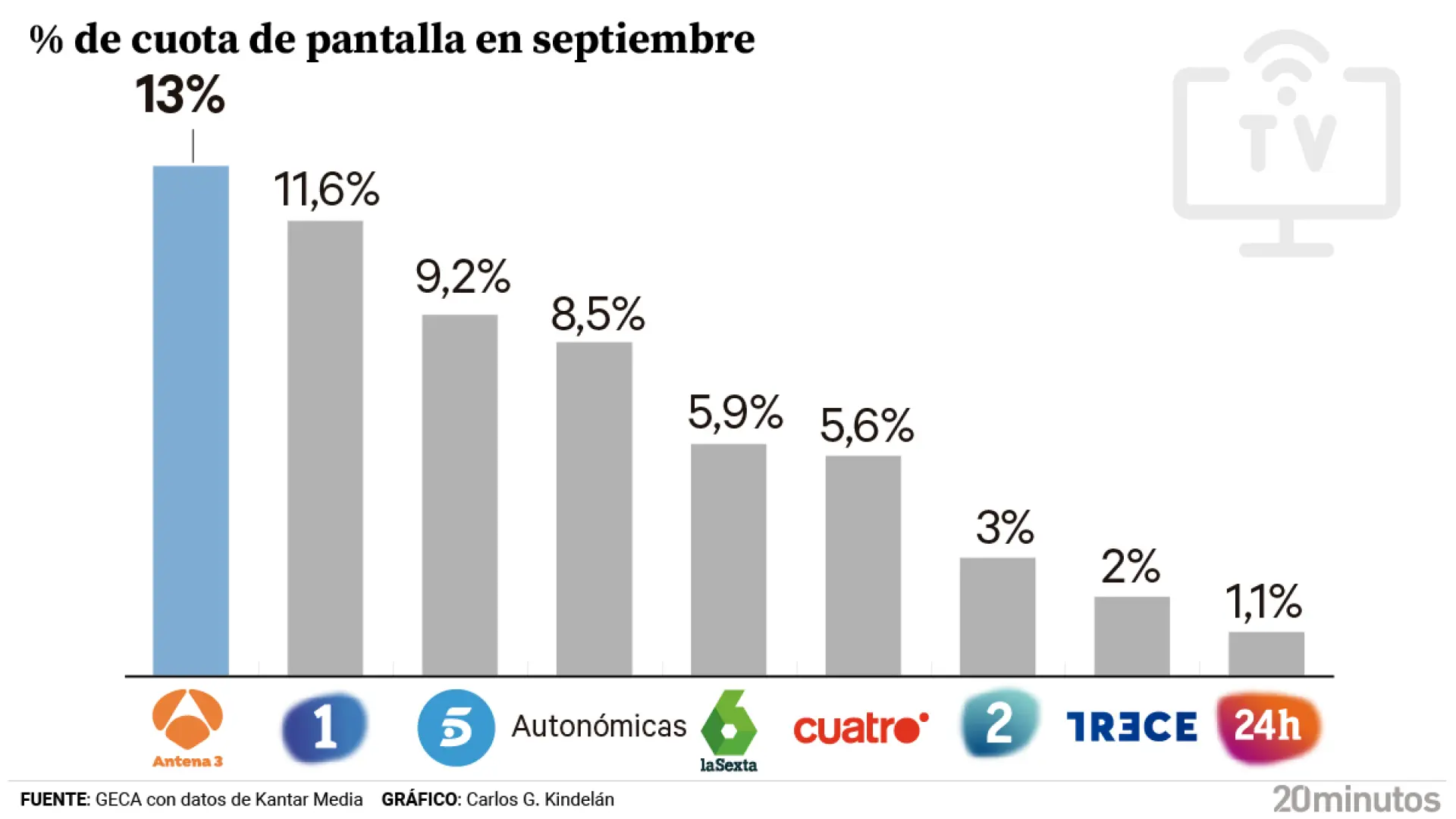 La tele saca músculo en septiembre con Antena 3 liderando y subidas generalizadas
