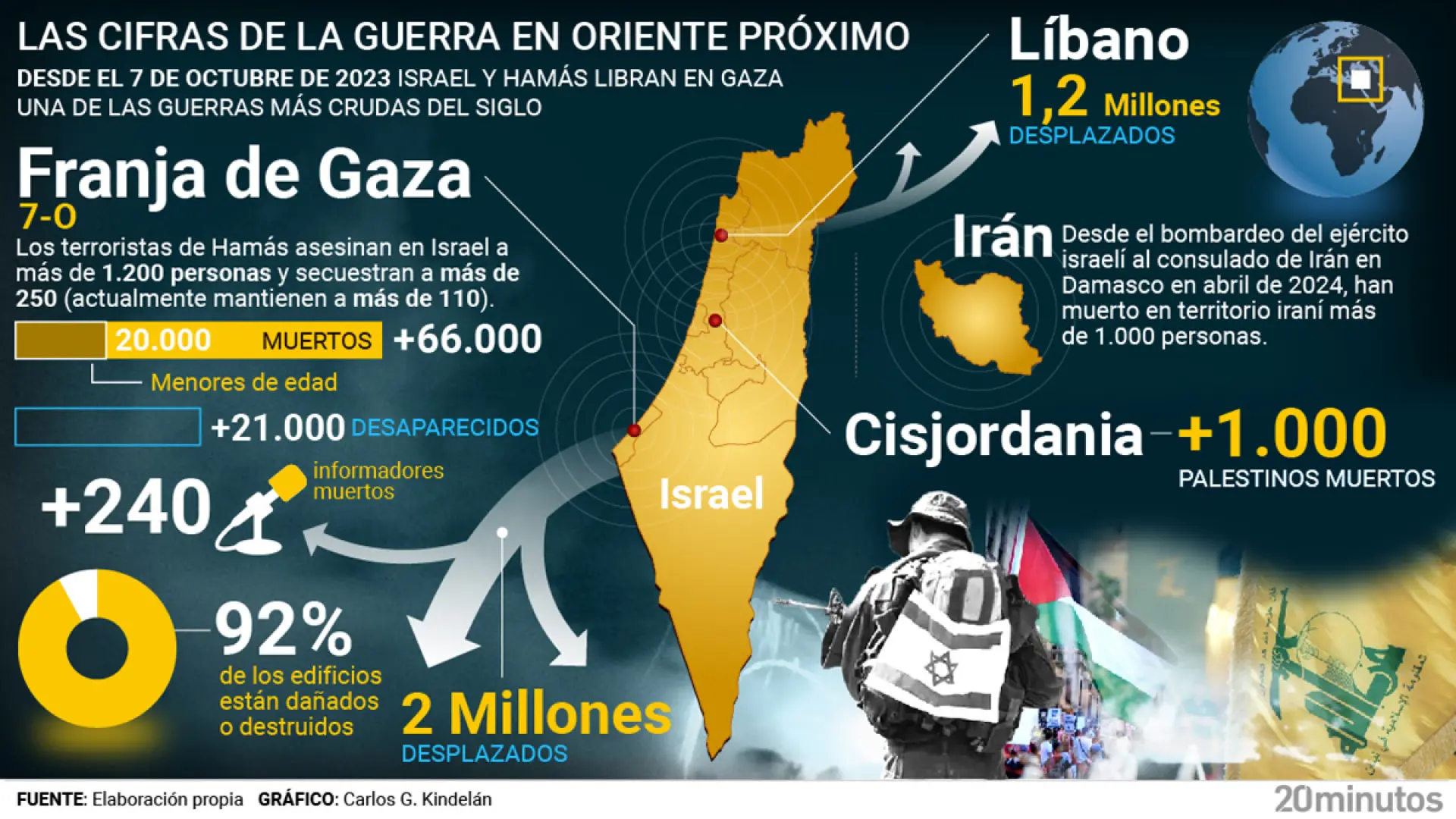 Las cifras del conflicto en Oriente Próximo: casi 70.000 muertos, más de tres millones de desplazados y miles de desaparecidos