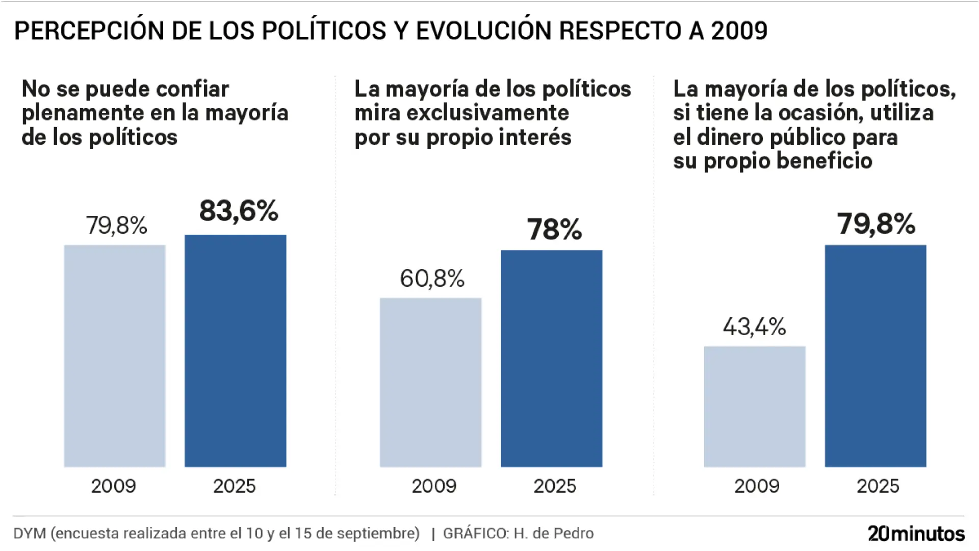 Casi el 80% de los españoles piensa que los políticos usan el dinero público en beneficio propio