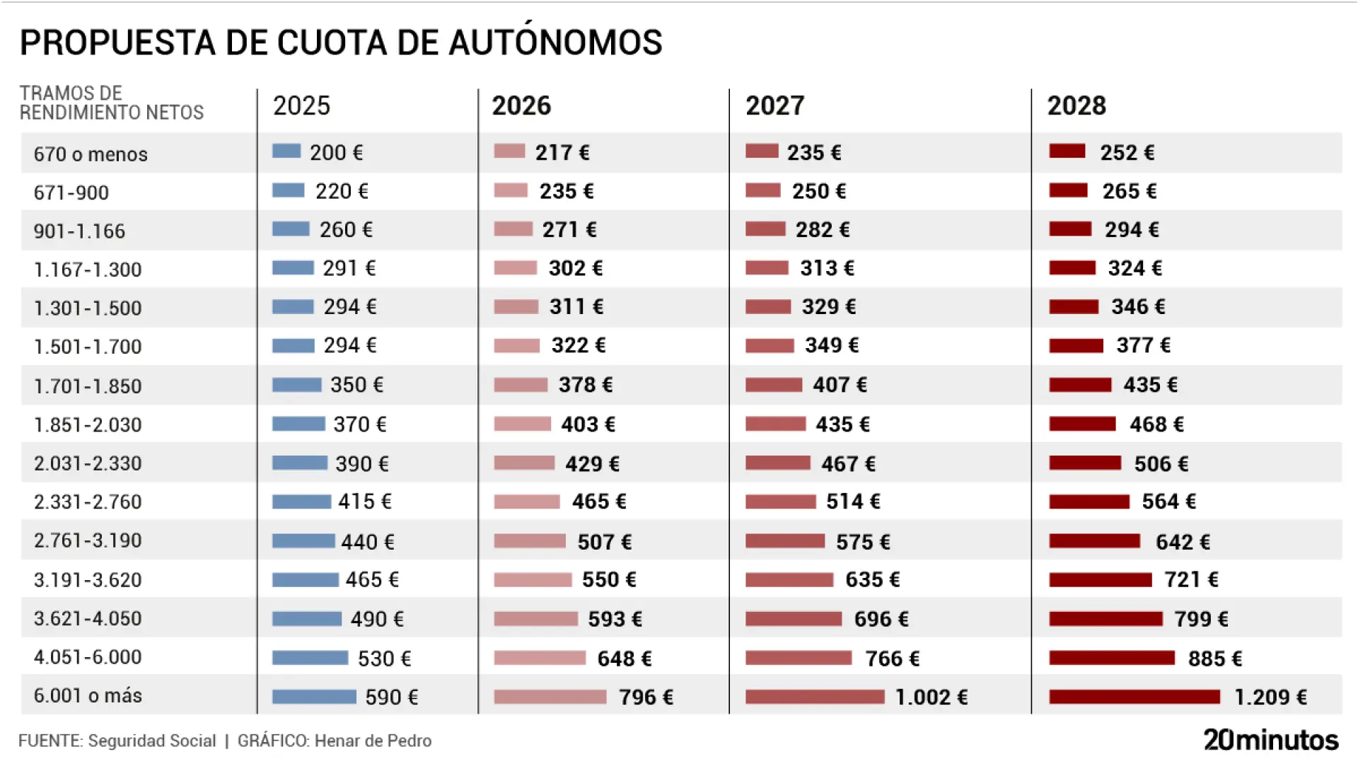 Radiografía de la propuesta del Gobierno: así subirán las cuotas de los autónomos desde 2026