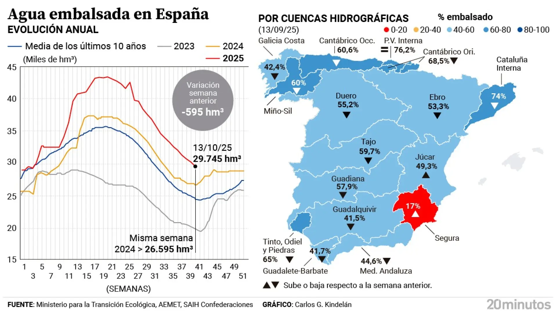 Los embalses suman ya 20 semanas consecutivas a la baja y no remontan pese a las lluvias de la DANA Alice