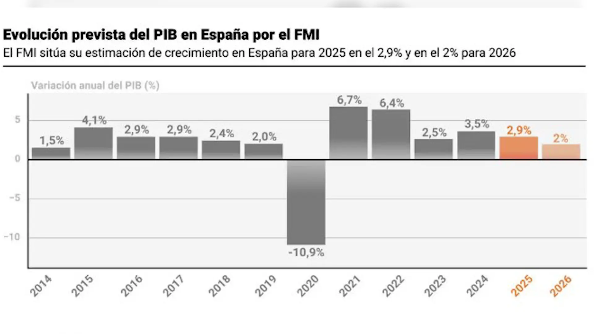 El FMI publica la previsión de crecimiento más optimista para España al mejorarla dos décimas hasta el 2,9% este año