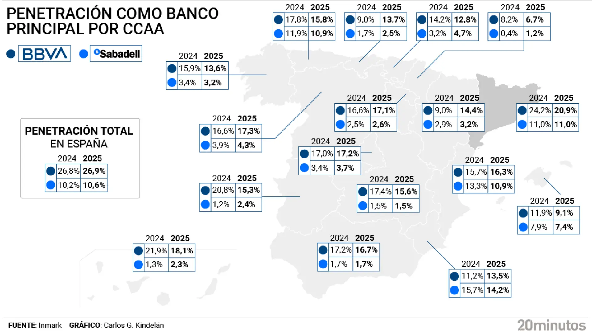 BBVA ya nota los efectos de la OPA al Sabadell y pierde más de tres puntos de cuota en Cataluña este año