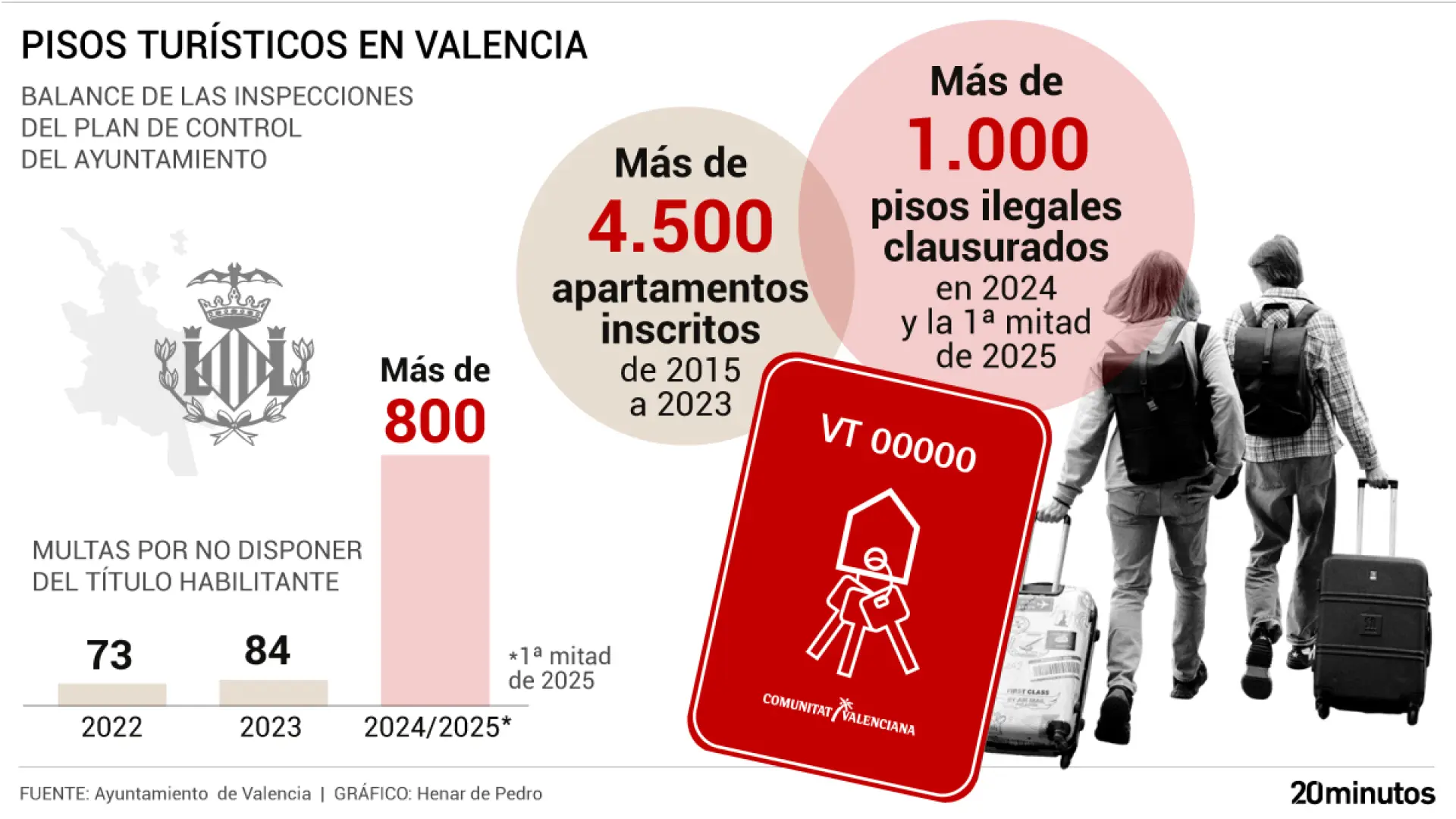 Valencia clausura más de 1.000 pisos turísticos ilegales en el último año y medio