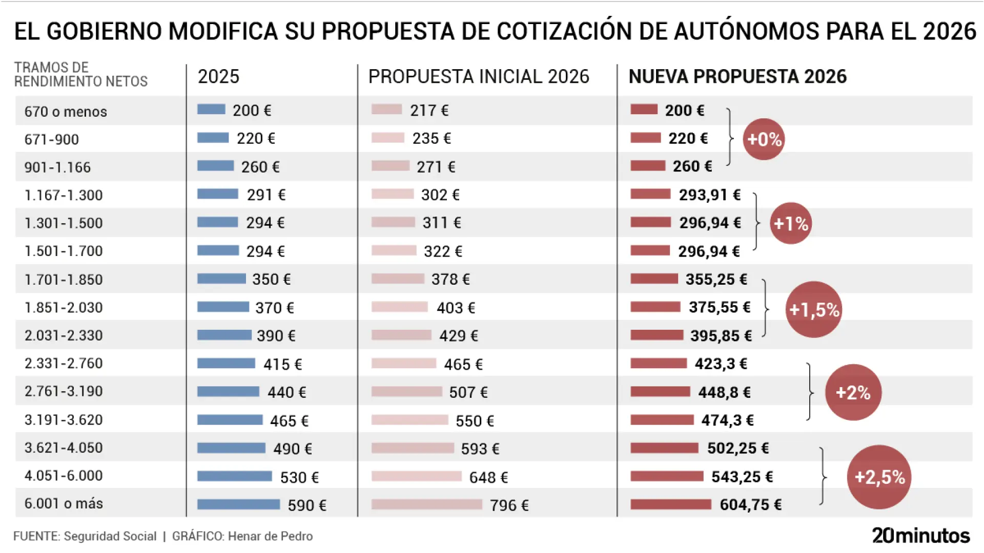 El Gobierno rectifica con las subidas para los autónomos: así quedaría la tabla de cuotas desde 2026