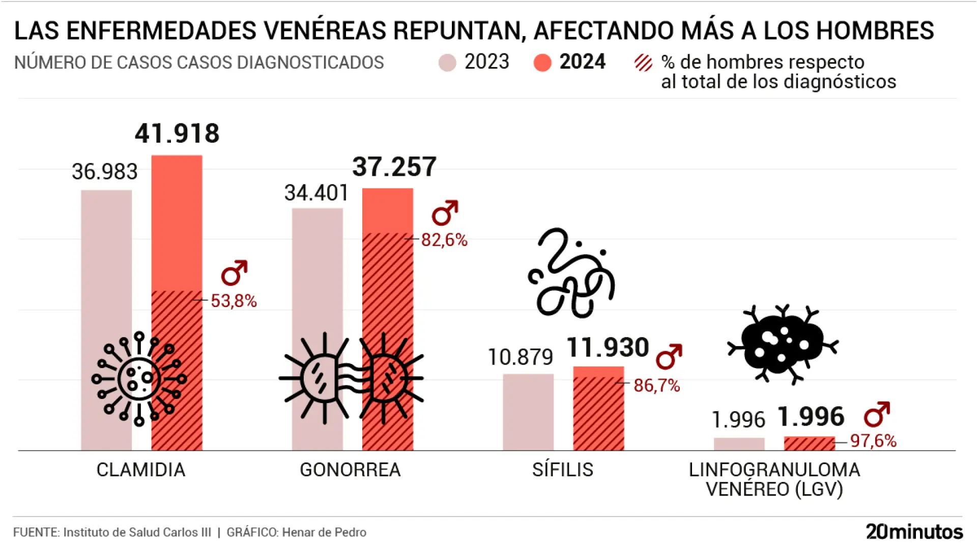 Las ETS, al alza en España, sobre todo en jóvenes: los casos de clamidia crecen un 10% y los de gonorrea un 7%