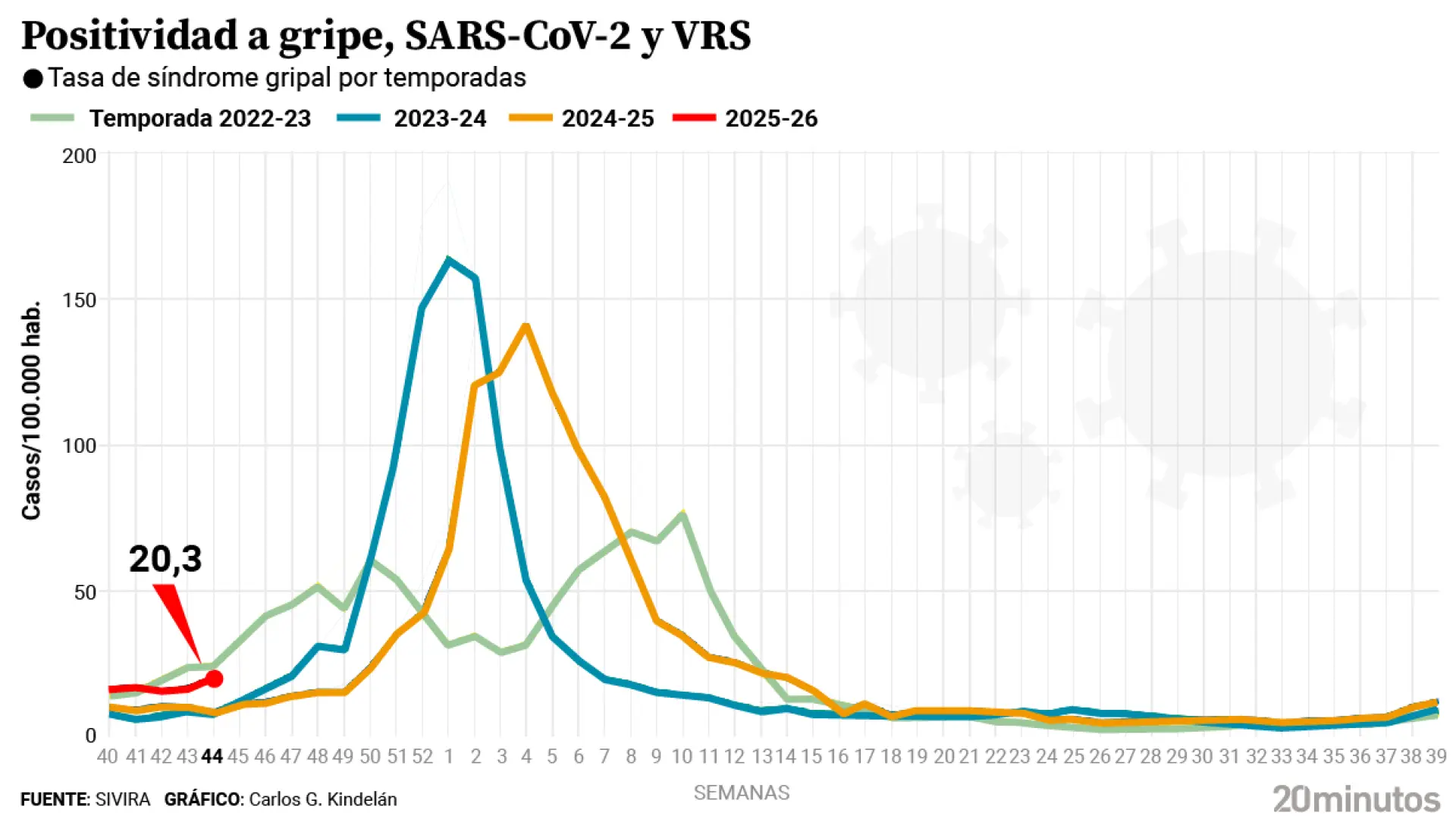 Aumentan los contagios de gripe en la última semana, especialmente entre los niños, y superan los de los últimos dos años
