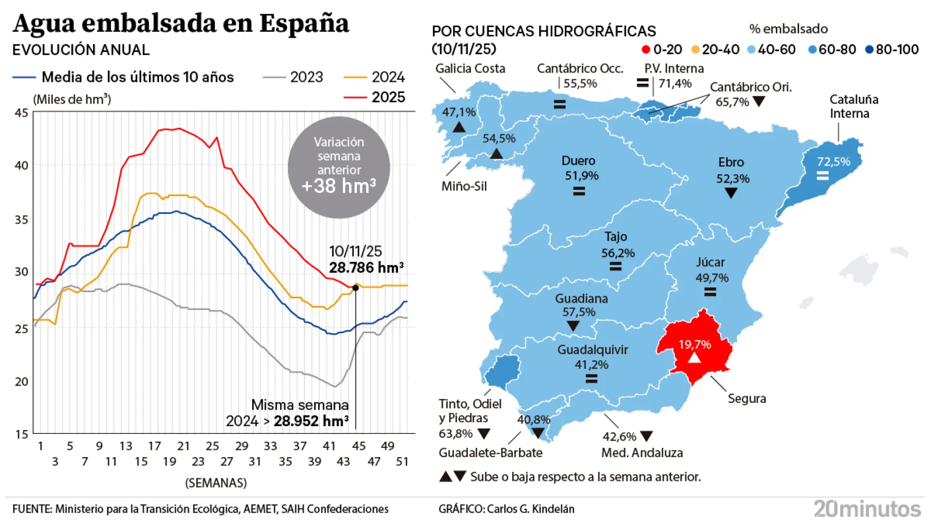 Los embalses suben y rompen la tendencia de las últimas 20 semanas, pero caen por primera vez por debajo del nivel de 2024