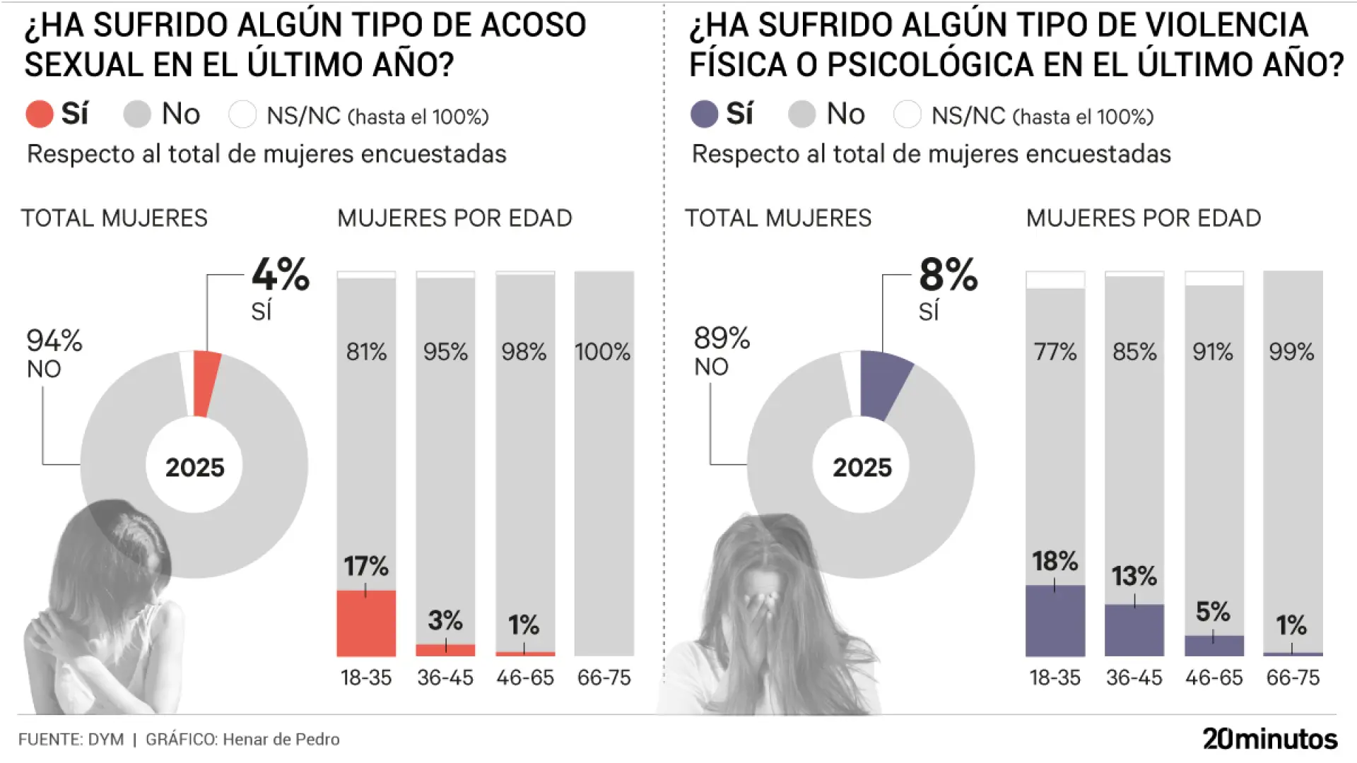 Casi dos de cada diez mujeres jóvenes han sufrido violencia machista y acoso sexual en España