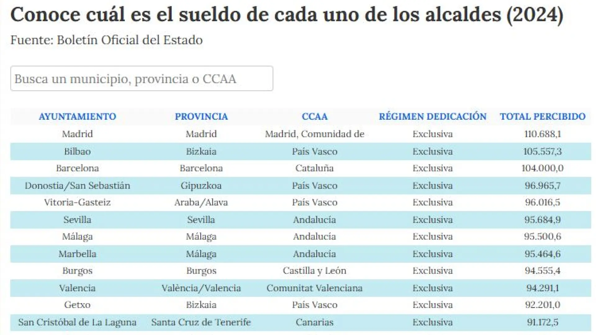 Публикуют зарплаты мэров по всей Испании
