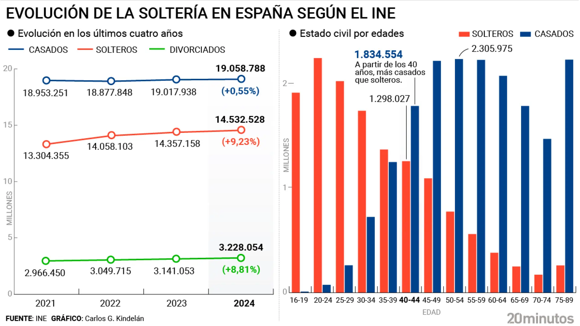 В Испании растет число одиноких людей: статистика и причины изменений