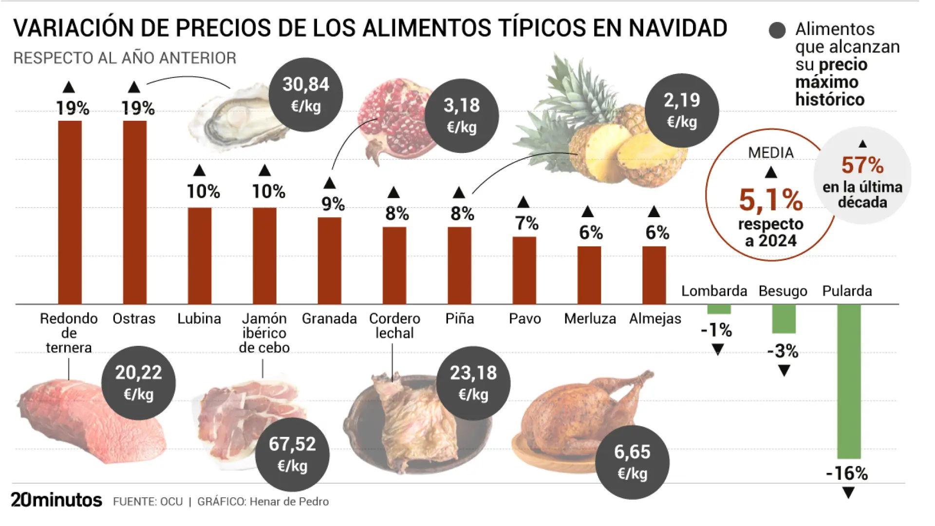 Цены на рождественские продукты в Испании бьют рекорды
