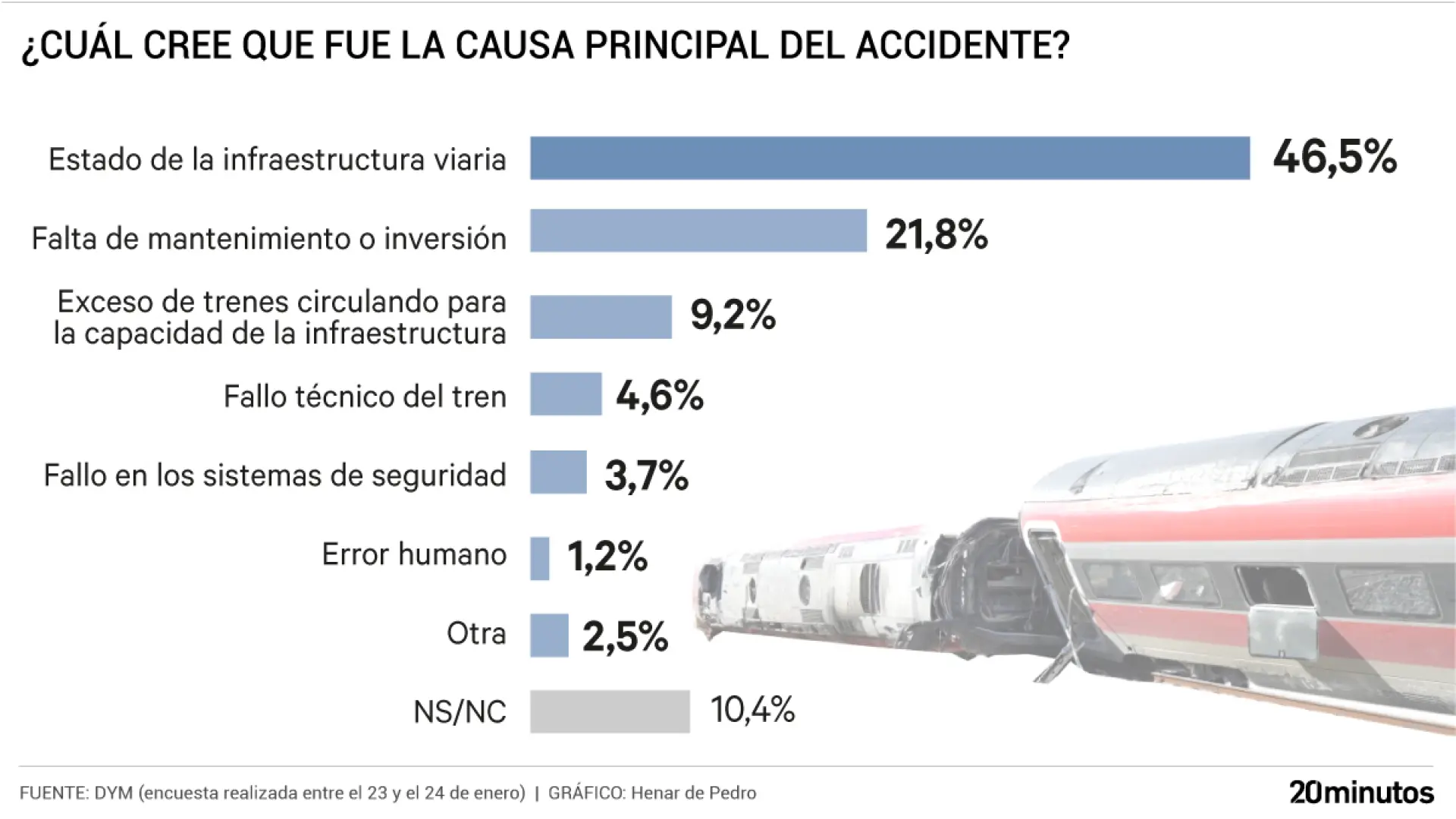 Dos de cada tres españoles creen que el accidente de Adamuz se podría haber evitado y el 68% culpa al estado de la vía