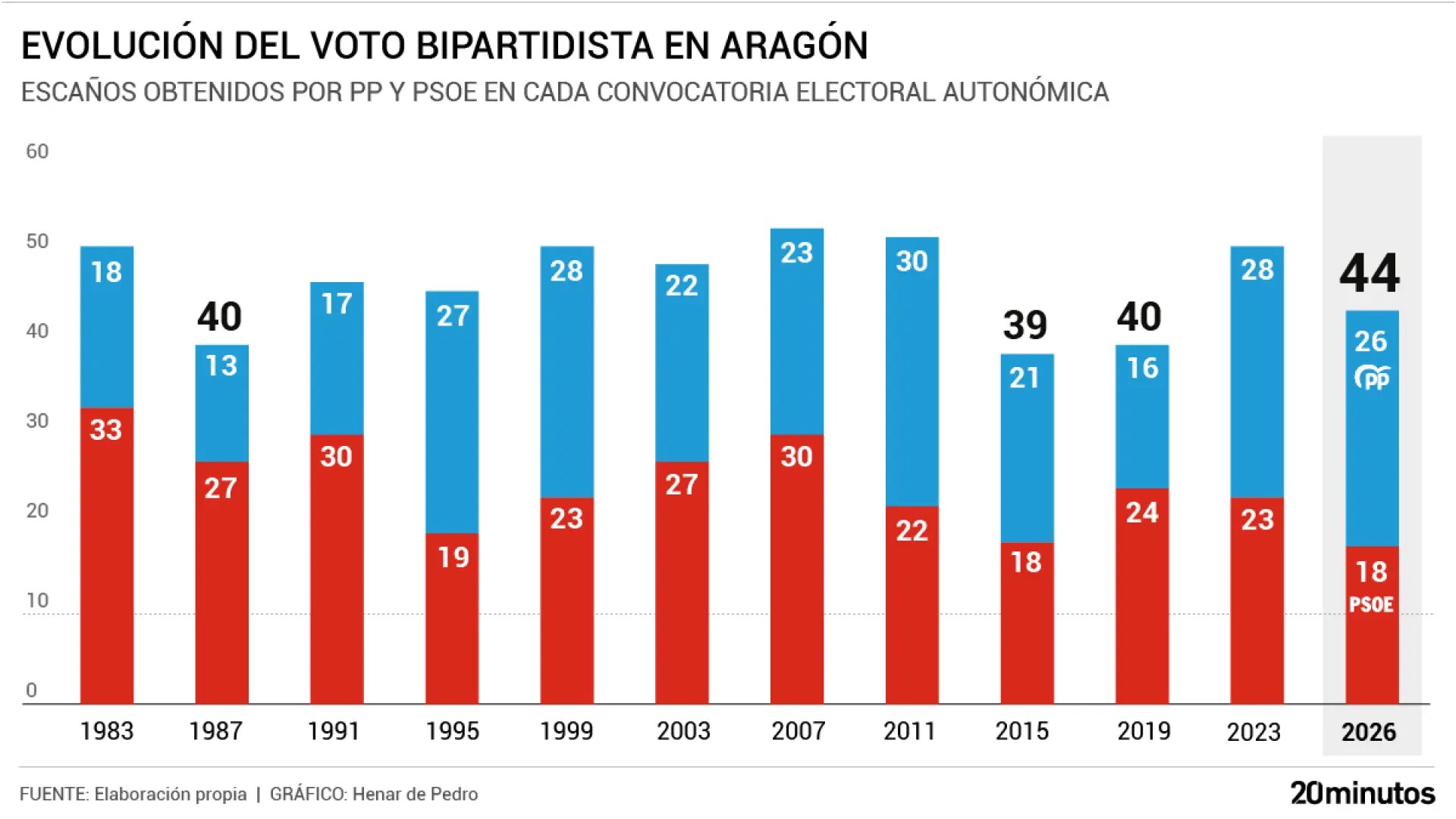 Una mala noche del 'bipartidismo': tanto PSOE como PP pierden escaños en Aragón aunque quedan lejos del suelo de 2015