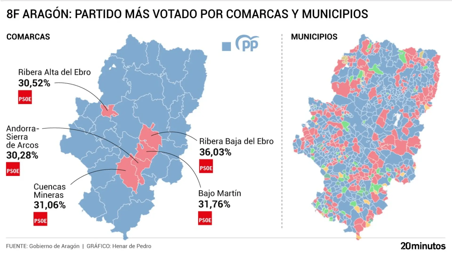 Toda una 'marea azul' en Aragón: el PSOE apenas asoma la cabeza en cinco comarcas de tradición industrial y agraria