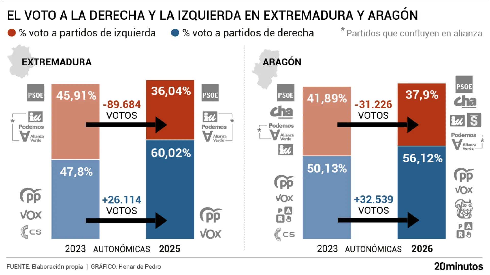 Los resultados en Aragón confirman la 'derechización' del voto en España: "Aunque con retraso, era inevitable que llegara la ola"