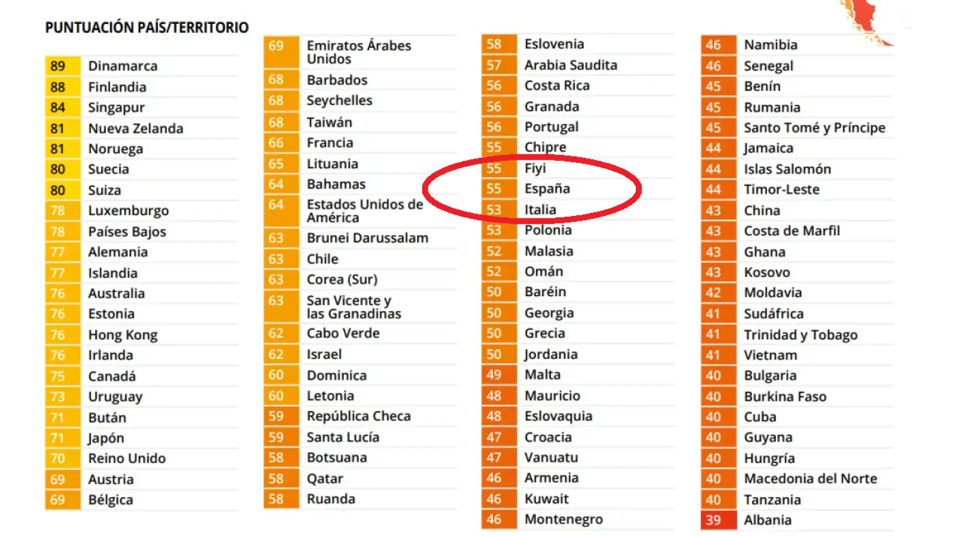 España agrava su nivel de corrupción y Transparencia Internacional la sitúa peor que Arabia Saudí, Ruanda o Botsuana